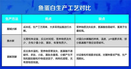 魚(yú)蛋白肥料