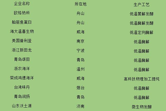 國(guó)內(nèi)外主要魚(yú)蛋白生產(chǎn)企業(yè)