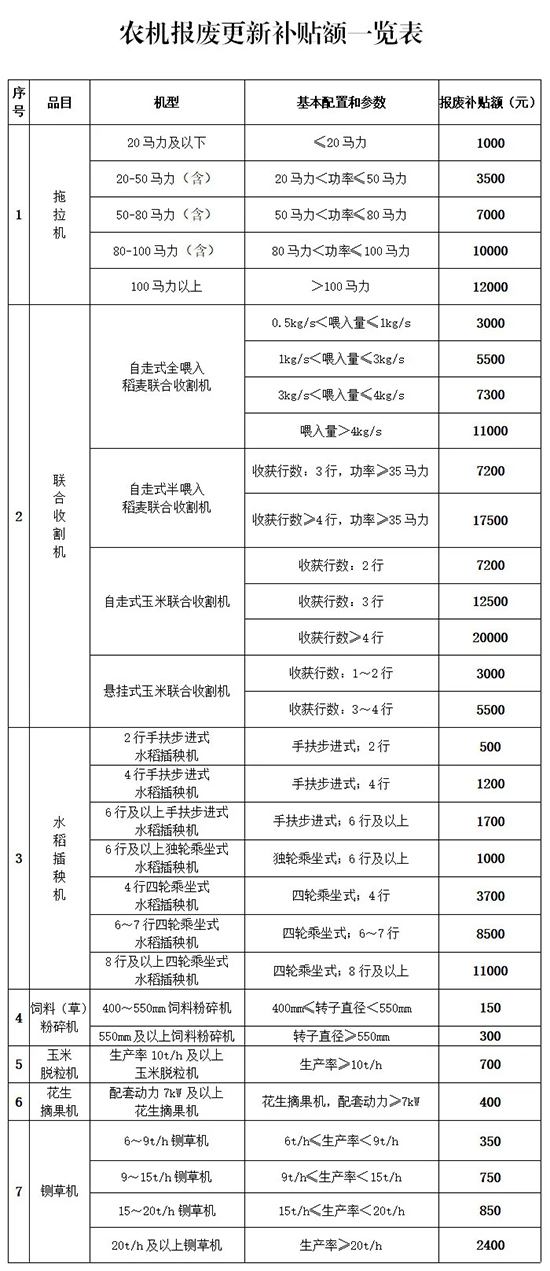 老舊農(nóng)機(jī)報(bào)廢更新補(bǔ)貼來(lái)了,玉米聯(lián)合收割機(jī)報(bào)廢高補(bǔ)2萬(wàn)